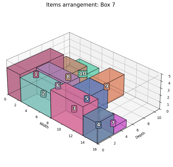 3D bin packing optimisation visualisation — Python simulated annealing